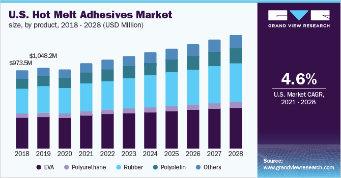 美国热熔胶市场规模，各产品，2018 - 2028年(百万美元)