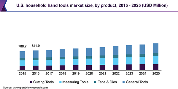 美国家用手工工具市场