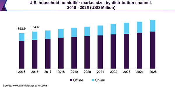 美国家用加湿器市场