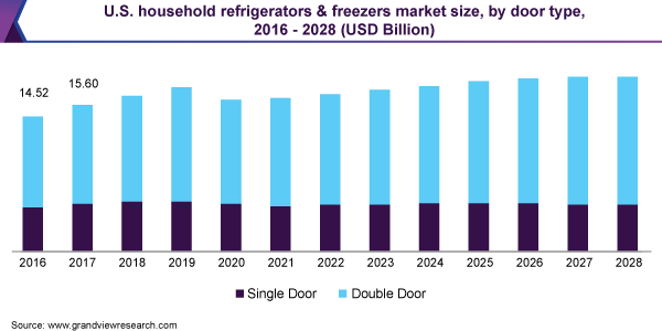 美国家用冰箱和冰柜市场规模，各门类型，2016 - 2028年(十亿美元)