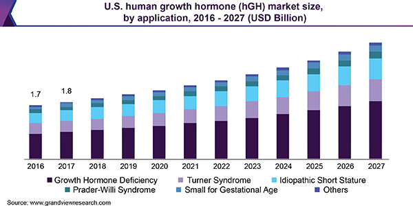 美国人类生长激素(hGH)市场规模