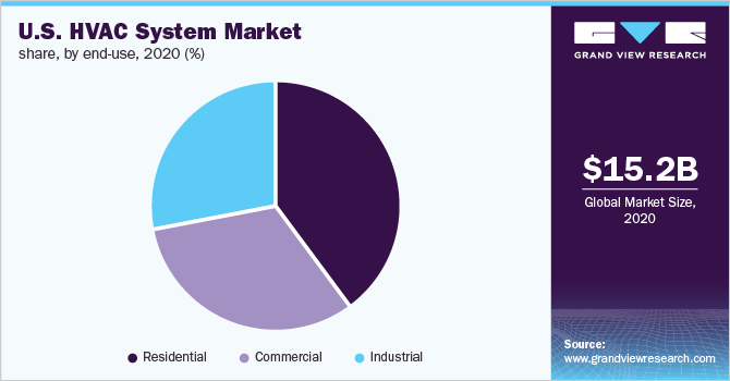 美国HVAC系统市场份额，通过终用，2020年（％）