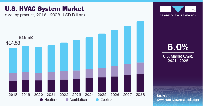 美国HVAC系统市场规模，由产品，2017  -  2028（亿美元）