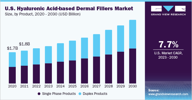 美国透明质酸基真皮填充剂市场规模
