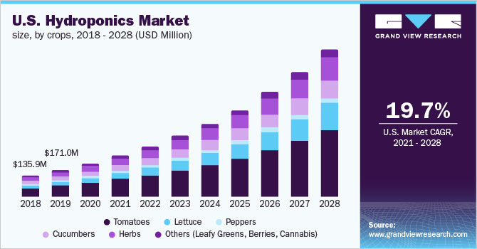 美国水培法市场规模,通过作物,2018 - 2028(百万美元)
