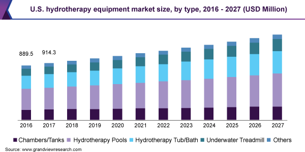 美国水疗设备市场规模