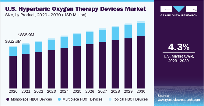 美国高压氧治疗仪市场