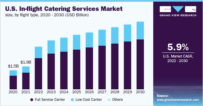2020 - 2030年，按航班类型划分的美国机万博赛事播报上餐饮服务市场规模(十亿美元)