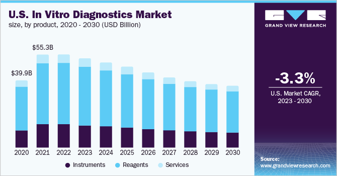 美国体外诊断市场规模，各产品，2020 - 2030年(10亿美元)
