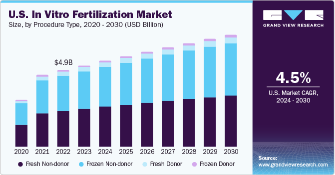 美国市场规模,进行体外受精过程类型、2020 - 2030(十亿美元)