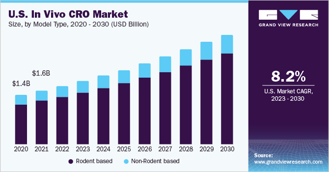 2020 - 2030年美国活体CRO市场规模，按类型分类(10亿美元)