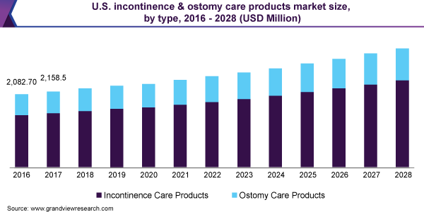 美国失禁与健康护理产品市场规模，按类型，2016  -  2028（百万美元） 