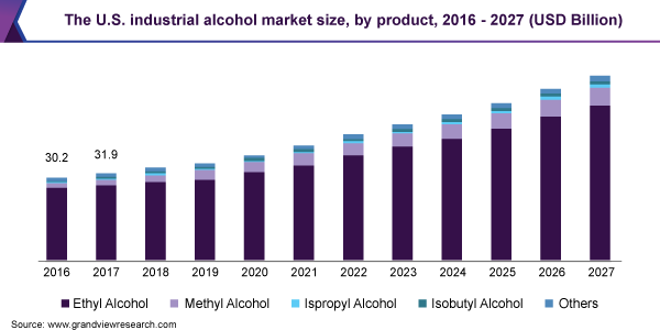 美国工业酒精市场规模