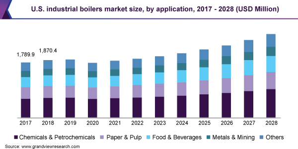 美国工业锅炉市场规模，应用，2017  -  2028（百万美元）