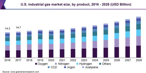 2016 - 2028年美国工业天然气市场规模(按产品划分)(亿美元)