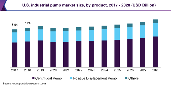2017 - 2028年美国工业泵市场规模(按产品划分)(亿美元)