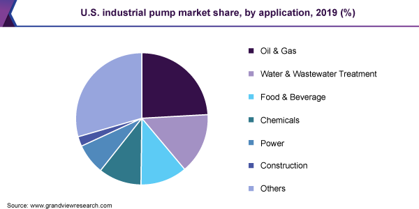 2019年美国工业泵市场份额，按应用程序分列(%)