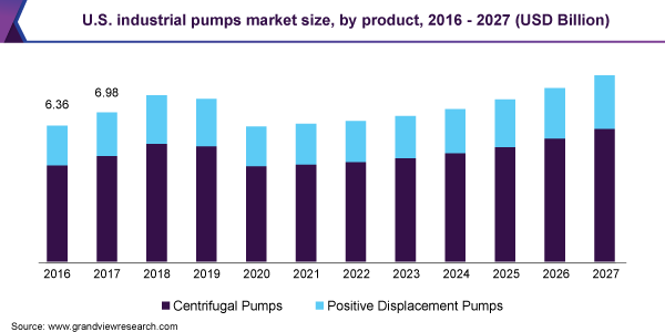 2016 - 2027年美国工业泵市场规模、各产品(10亿美元)