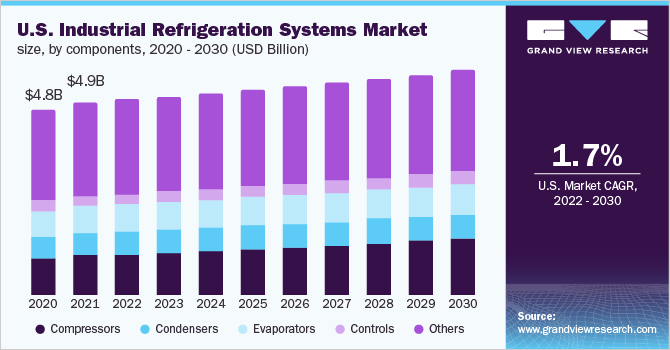 美国工业制冷系统市场规模