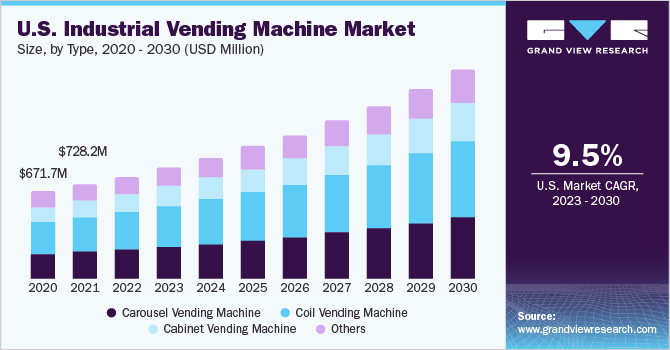 美国工业自动售货机市场规模,类型,2020 - 2030(百万美元)