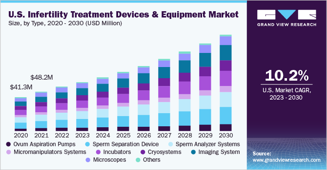 美国不孕不育治疗器械及设备市场