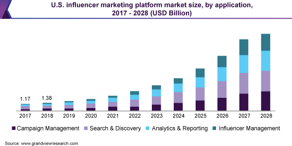 美国影响力营销平台市场规模，由申请，2017  -  2028（十亿美元）