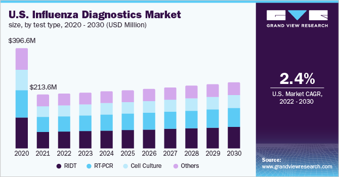 2020 - 2030年，按检测类型分列的美国流感诊断产品市场规模(百万美元)