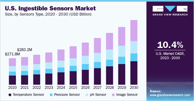 美国可食用传感器市场规模，各传感器类型，2020 - 2030年(百万美元)