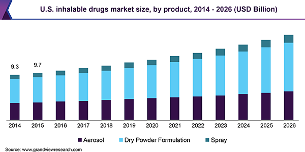 美国可吸入药物市场