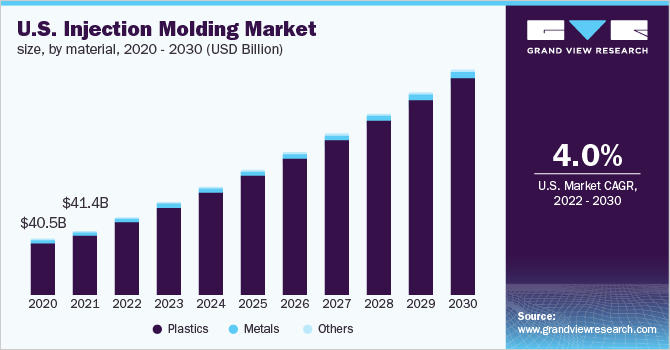 美国注塑市场规模，各材料，2020 - 2030年(十亿美元)
