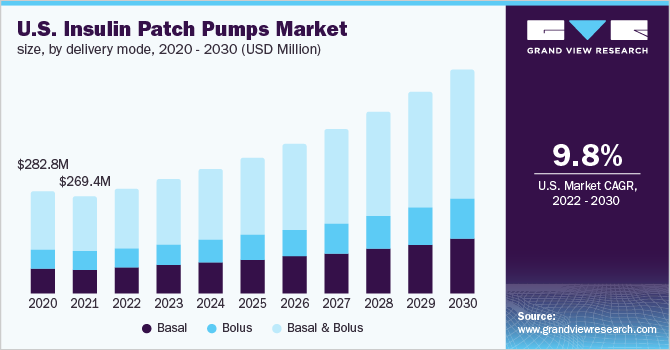 2020 - 2030年美国胰岛素贴片泵的市场规模，各交付模式(百万美元)