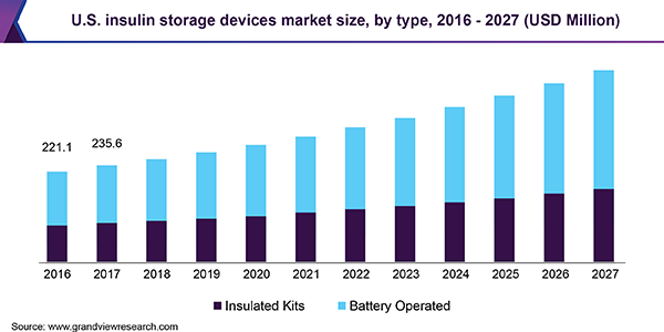 美国胰岛素储存设备市场
