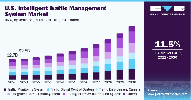 美国智能交通管理系统市场规模,通过解决方案,2020 - 2030(十亿美元)