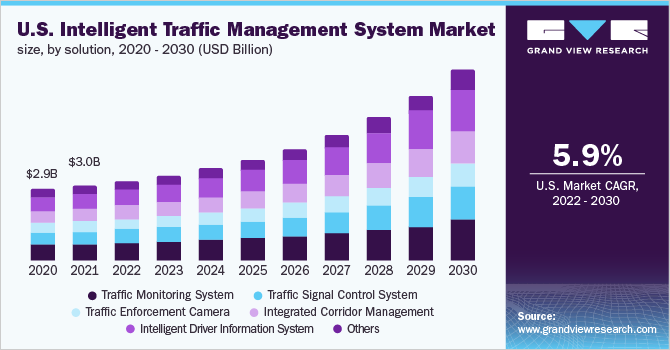 美国智能交通管理系统市场规模，各解决方案，2020 - 2030年(十亿美元)