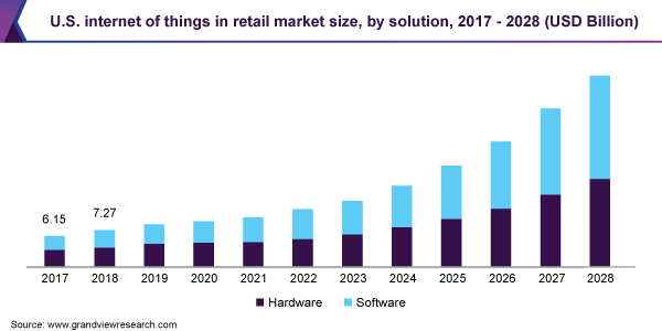 美国物联网零售市场规模，各解决方案，2017 - 2028年(10亿美元)