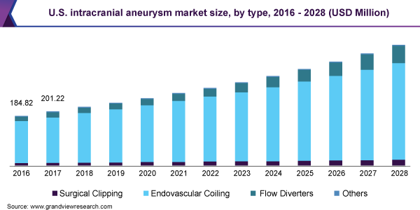 美国颅内动脉瘤市场规模，按类型划分，2016 - 2028年(百万美元)