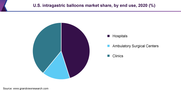 U.S. Intricastic Balloons市场份额，通过最终使用，2020（％）