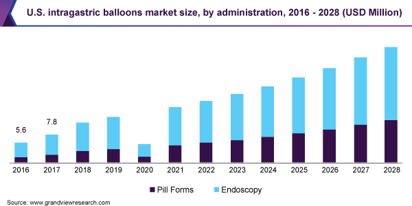 美国胃内胃部气球市场规模，通过管理，2016  -  2028（百万美元）