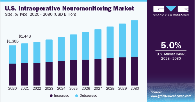 2020 - 2030年美国术中神经监测市场规模，按类型分类(10亿美元)