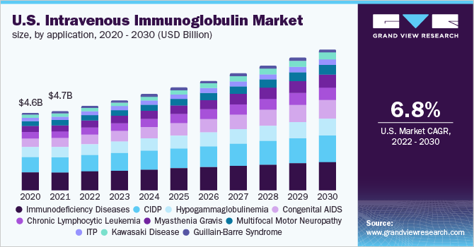 2020 - 2030年美国静脉注射免疫球蛋白市场规模(10亿美元)
