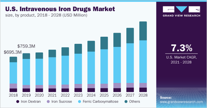 2018 - 2028年美国静脉注射铁类药物市场规模、分产品(百万美元)
