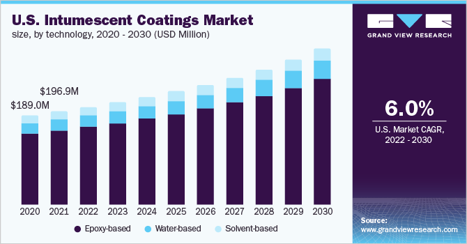 2020 - 2030年美国膨胀涂料技术市场规模(百万美元)