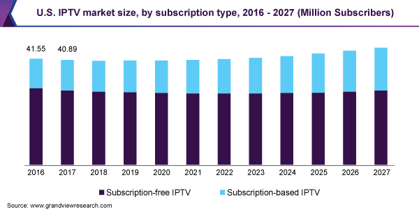 美国IPTV市场规模