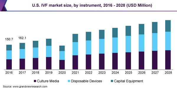 2016 - 2028年美国试管婴儿市场规模(百万美元)