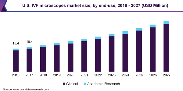 美国试管婴儿显微镜市场规模，按最终用途划分，2016 - 2027(百万美元)