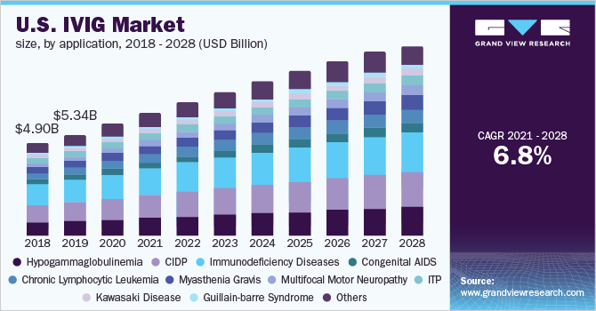 2018 - 2028年美国ivg市场规模(按应用计)