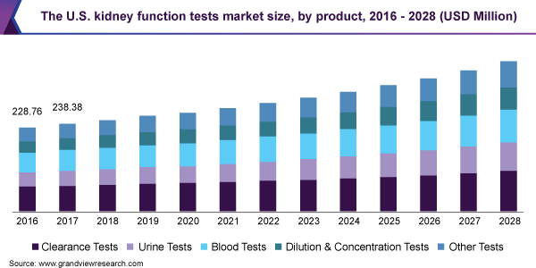 美国肾脏功能测试市场规模，各产品，2016 - 2028年(百万美元)