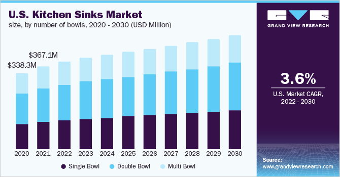 2020 - 2030年美国厨房水槽市场规模，按碗的数量划分(百万美元)