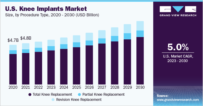 美国膝盖植入市场规模,通过程序类型,2020 - 2030(十亿美元)