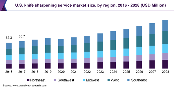 2016 - 2028年美国各地区磨刀服务市场规模(百万美元)